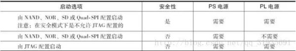 基于Zynq-7000AP SOC器件的两种启动模式